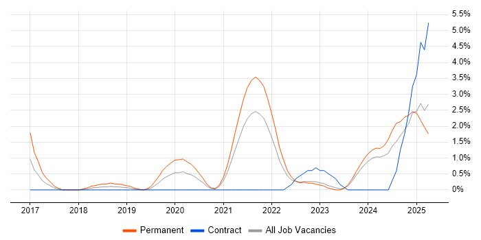 Job vacancy trend for Infrastructure as Code in Derby