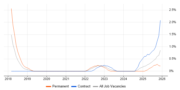 Infrastructure Automation job vacancy trend in Derby