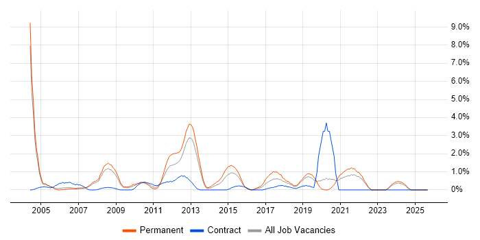 Infrastructure Support job vacancy trend in Derby