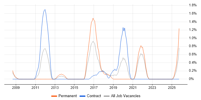 Integration Engineer job vacancy trend in Derby