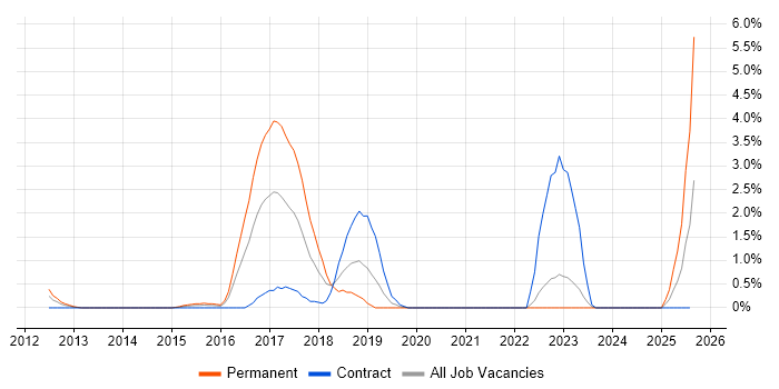 Job vacancy trend for Integration Patterns in Derby