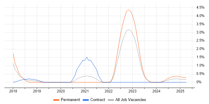 Job vacancy trend for IntelliJ in Derby