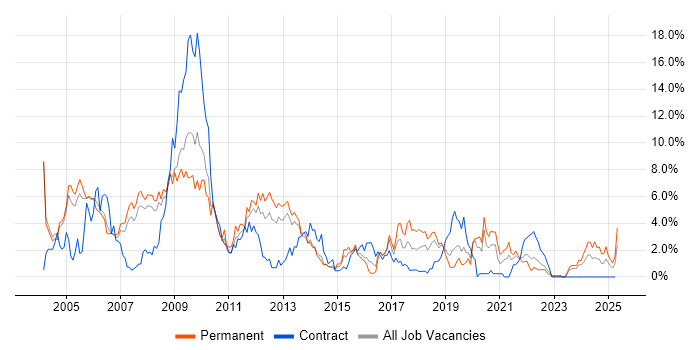 Job vacancy trend for Internet in Derby