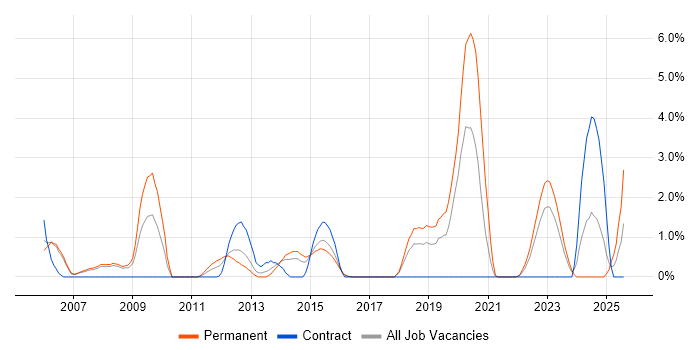 Job vacancy trend for Intrusion Detection in Derby