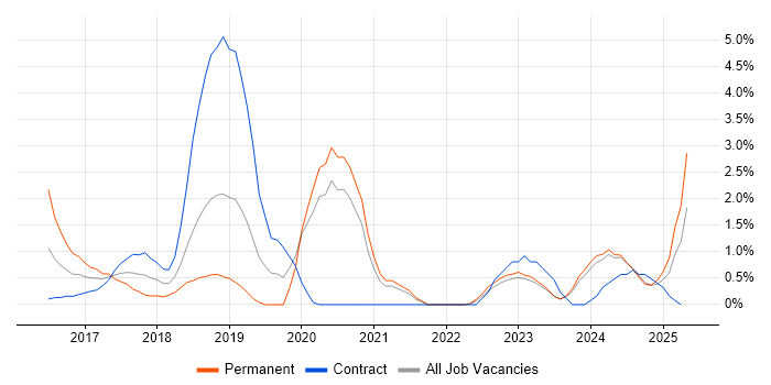 Job vacancy trend for IoT in Derby