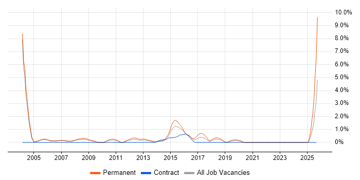 IP Telephony job vacancy trend in Derby