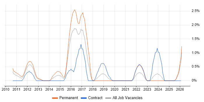 iPad job vacancy trend in Derby