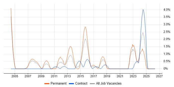 IPsec job vacancy trend in Derby