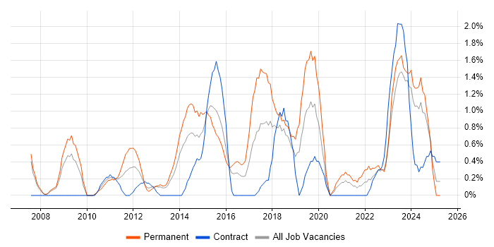 Job vacancy trend for ISO/IEC 27001 in Derby Job vacancy trend for ISO/IEC 27001 in Derby