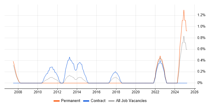 Job vacancy trend for IT Asset Management in Derby Job vacancy trend for IT Asset Management in Derby