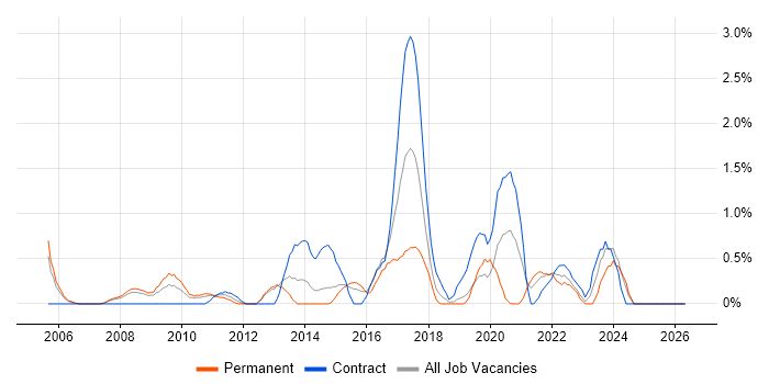 IT Business Analyst job vacancy trend in Derby
