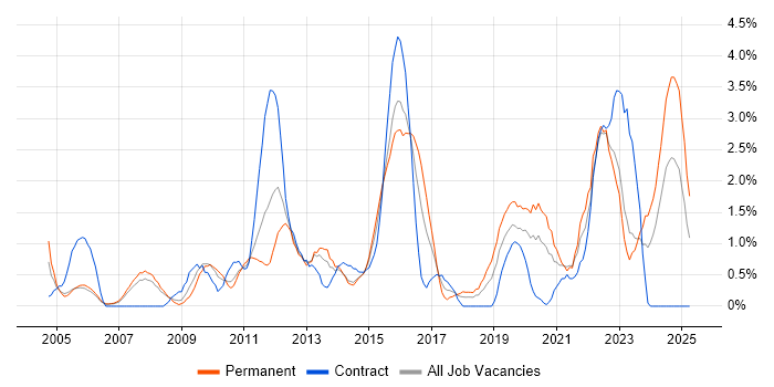 Job vacancy trend for IT Strategy in Derby Job vacancy trend for IT Strategy in Derby