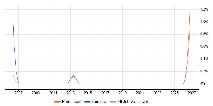 IT Support Assistant job vacancy trend in Derby