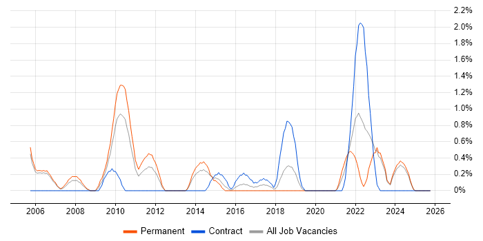 ITIL Foundation Certificate job vacancy trend in Derby