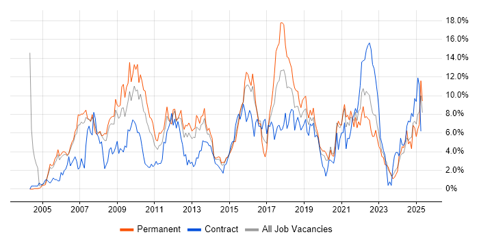 Job vacancy trend for ITIL in Derby Job vacancy trend for ITIL in Derby