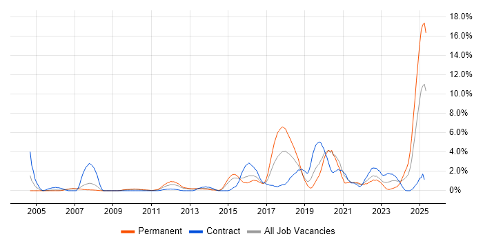 Job vacancy trend for ITSM in Derby Job vacancy trend for ITSM in Derby