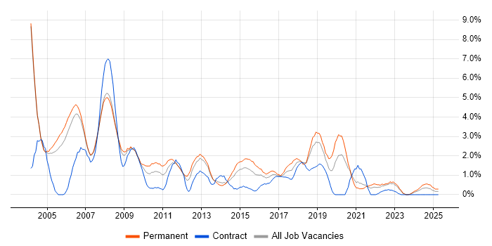 Job vacancy trend for Java Developer in Derby