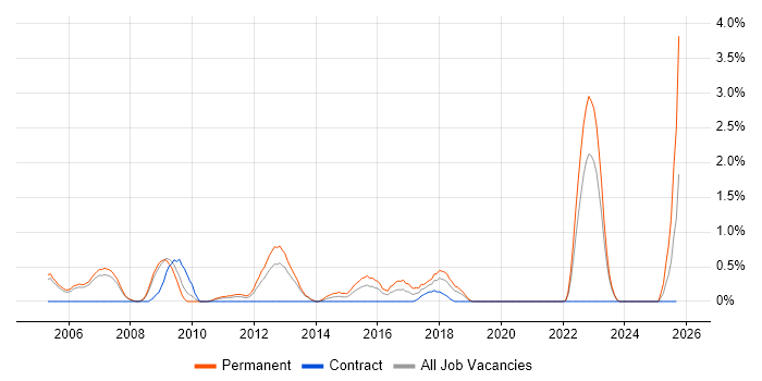 Java Engineer job vacancy trend in Derby