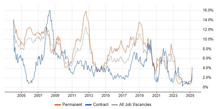 Job vacancy trend for Java in Derby Job vacancy trend for Java in Derby