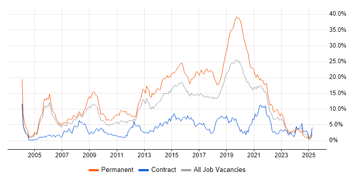 Job vacancy trend for JavaScript in Derby Job vacancy trend for JavaScript in Derby