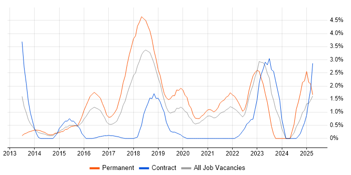 Job vacancy trend for Jenkins in Derby