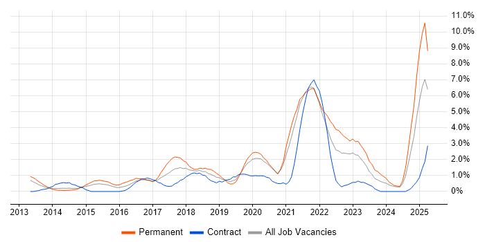 Job vacancy trend for JIRA in Derby Job vacancy trend for JIRA in Derby