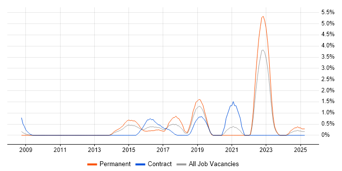 Job vacancy trend for JPA in Derby Job vacancy trend for JPA in Derby