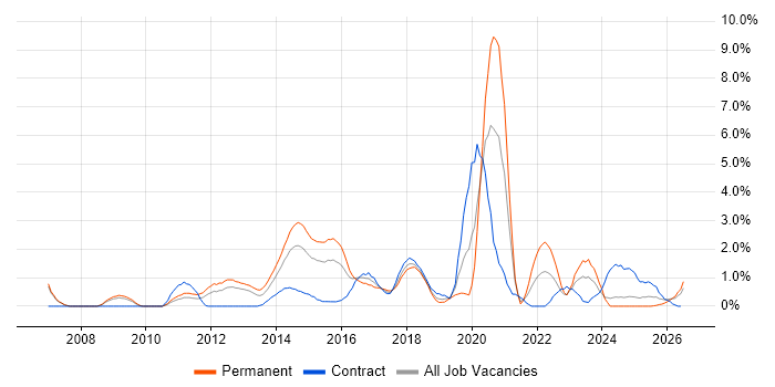 JSON job vacancy trend in Derby