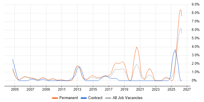 Junior Analyst job vacancy trend in Derby