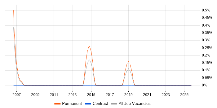 Junior Data Analyst job vacancy trend in Derby