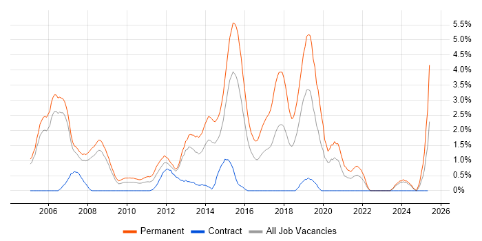 Job vacancy trend for Junior Developer in Derby