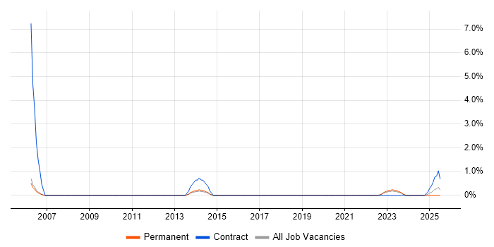 Job vacancy trend for Junior IT Technician in Derby Job vacancy trend for Junior IT Technician in Derby