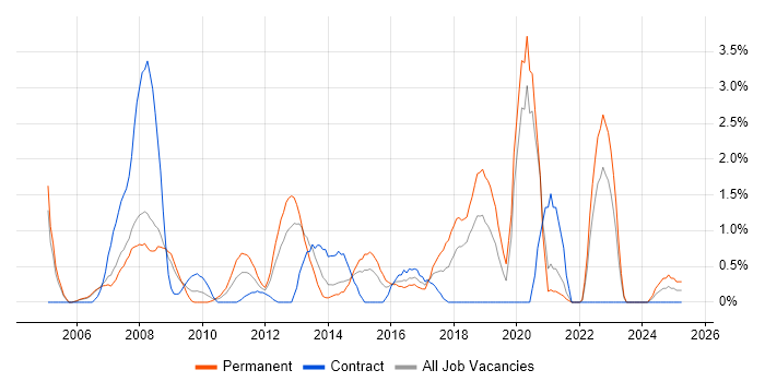 Job vacancy trend for JUnit in Derby