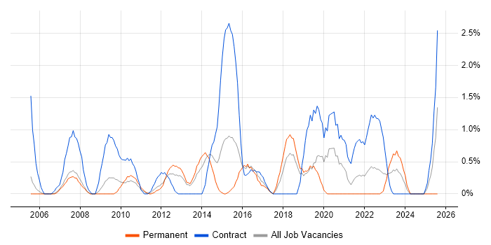 Job vacancy trend for Knowledge Transfer in Derby