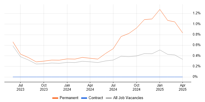 Job vacancy trend for Kubernetes Engineer in Derby
