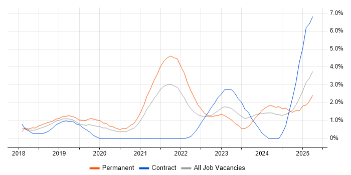 Job vacancy trend for Kubernetes in Derby Job vacancy trend for Kubernetes in Derby
