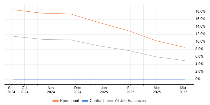 Job vacancy trend for Kusto Query Language in Derby