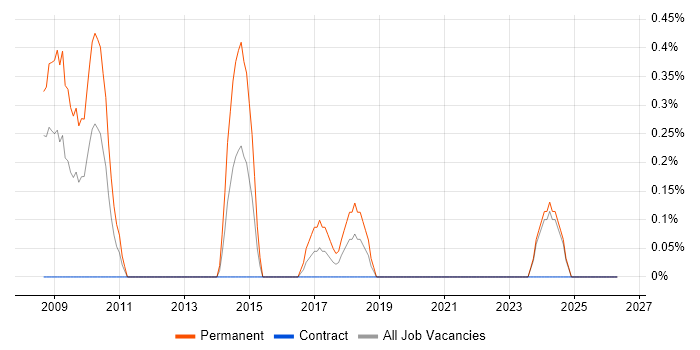 LabVIEW job vacancy trend in Derby