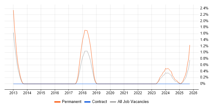 Ladder Logic job vacancy trend in Derby