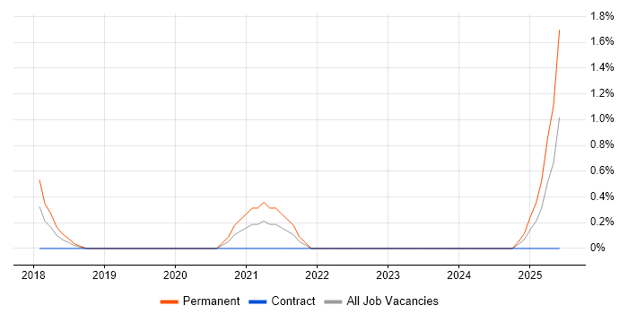Job vacancy trend for Lambda Expressions in Derby