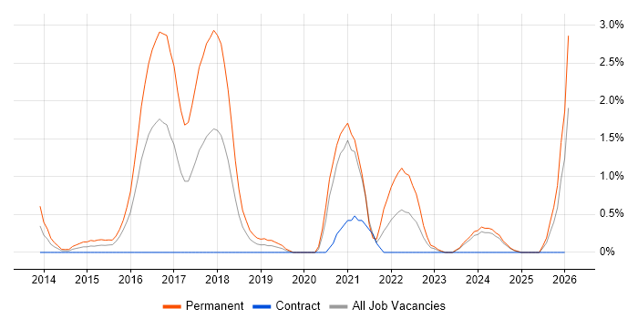 Laravel job vacancy trend in Derby