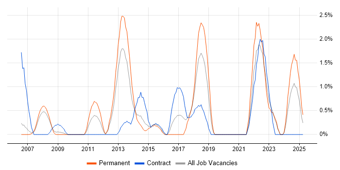 Job vacancy trend for LDAP in Derby