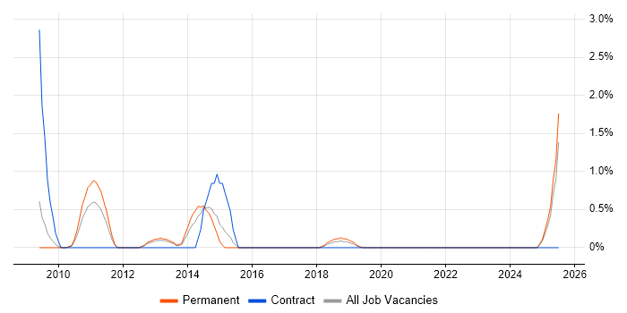Job vacancy trend for Lead Business Analyst in Derby Job vacancy trend for Lead Business Analyst in Derby
