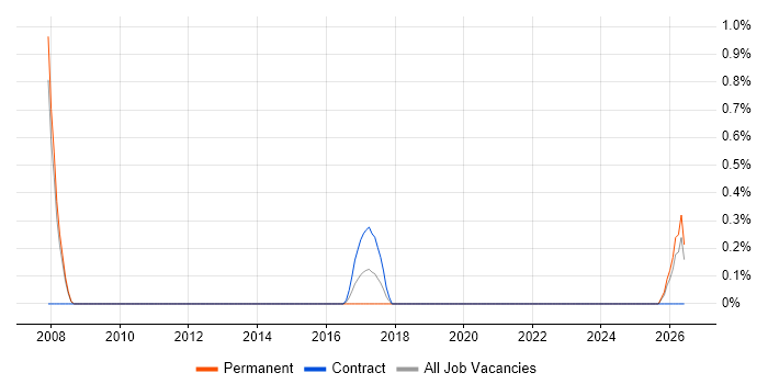 Lead Data Analyst job vacancy trend in Derby