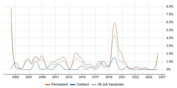Lead Developer job vacancy trend in Derby