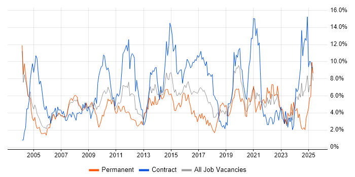 Job vacancy trend for Lead in Derby
