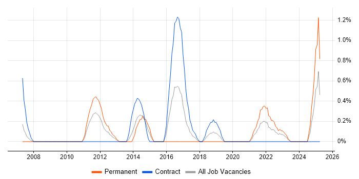 Job vacancy trend for Lean Six Sigma in Derby