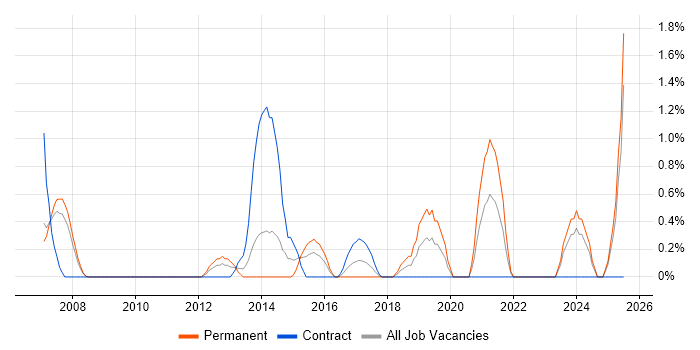Job vacancy trend for Lean Software Development in Derby