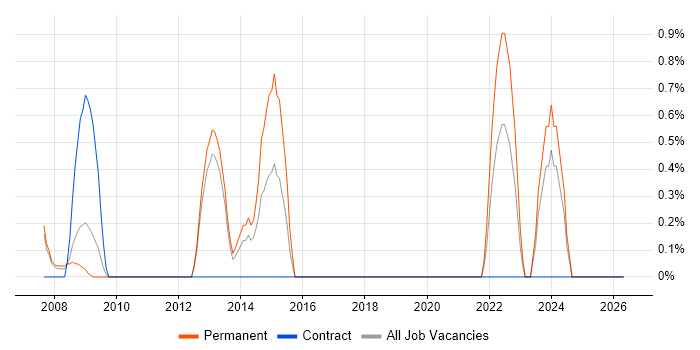 Learning Management System job vacancy trend in Derby