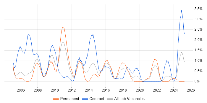 Job vacancy trend for Legacy Systems in Derby Job vacancy trend for Legacy Systems in Derby